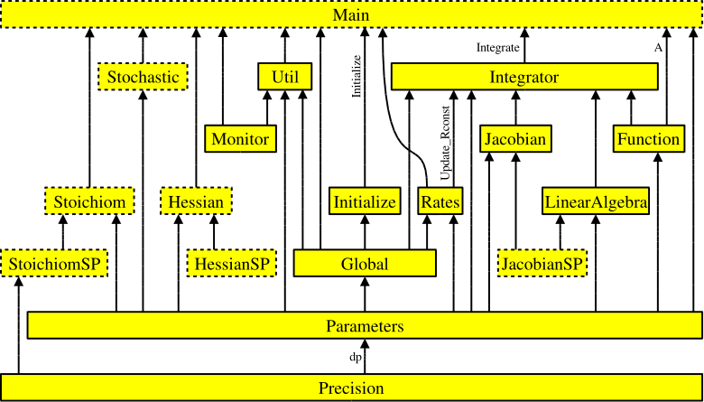 Figure 1: Interdependencies of the KPP-generated files