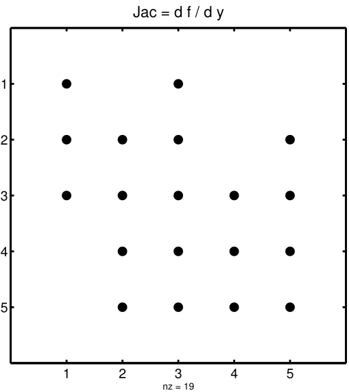 Figure 2: The sparsity pattern of the Jacobian for the small_strato example.